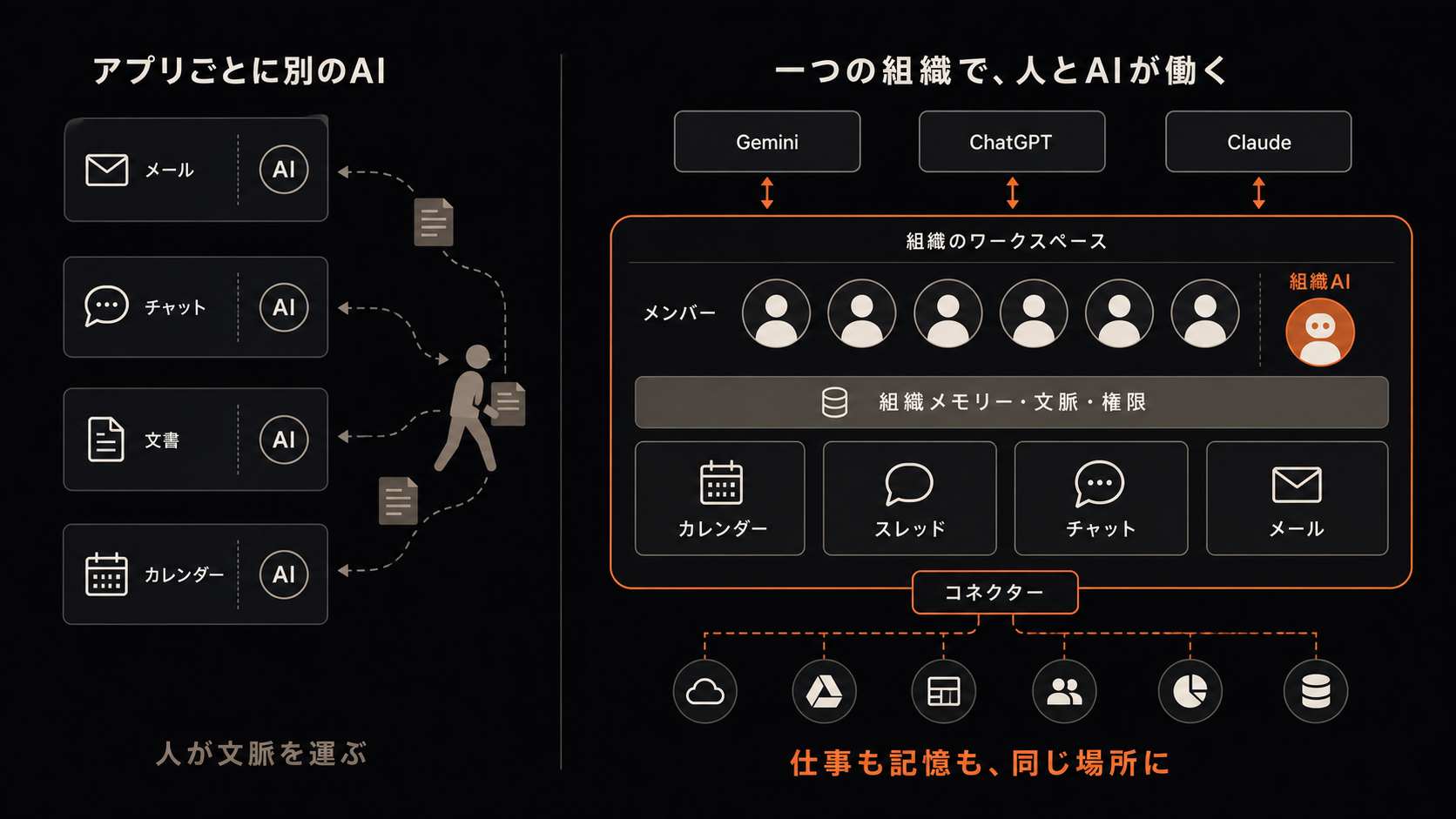従来は人がメール、チャット、文書、カレンダーの間で文脈を運ぶ一方、組織のワークスペースでは、メンバーと組織AIが組織メモリー、文脈、権限を共有し、カレンダー、スレッド、チャット、メール、コネクターを通じてGemini、ChatGPT、Claudeや外部サービスとつながる構造の比較図